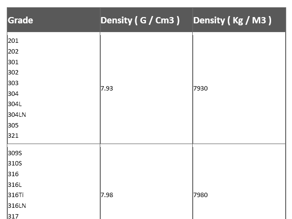 Density Chart G Cm3