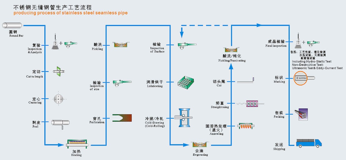 producing-process-of-stainless-steel-seamless-pipe