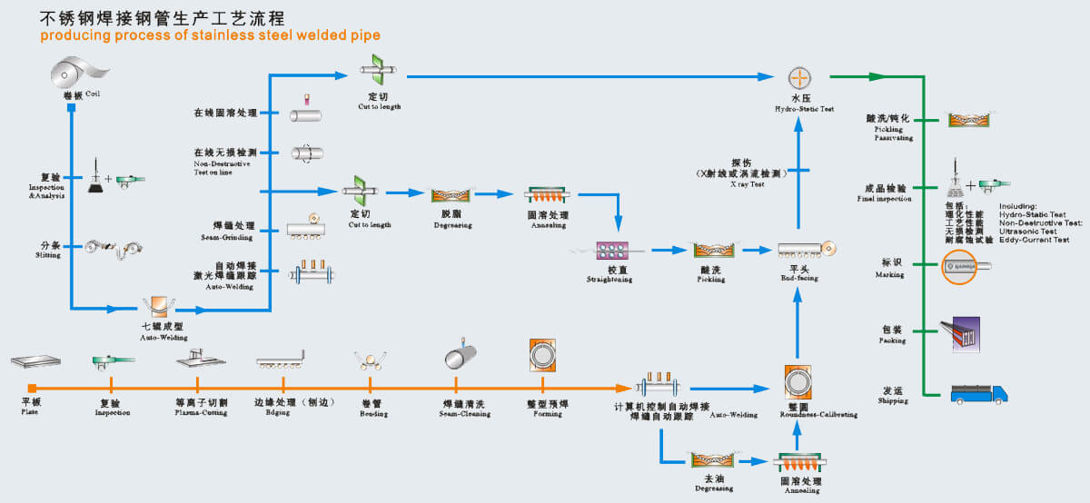 producing-process-of-stainless-steel-welded-tube