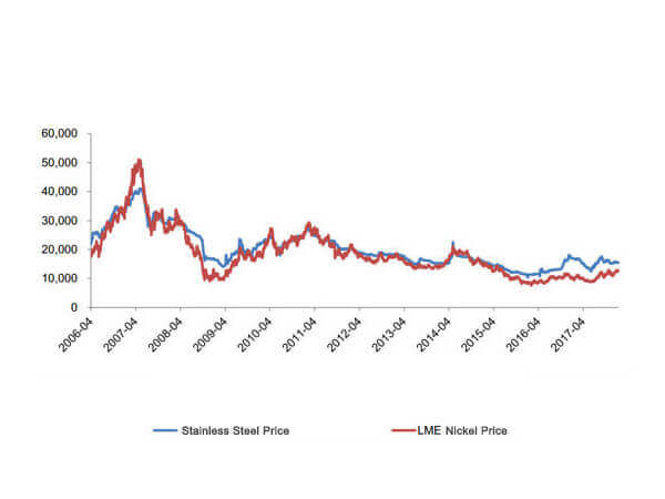 Stainless Steel Price vs Nickel Price