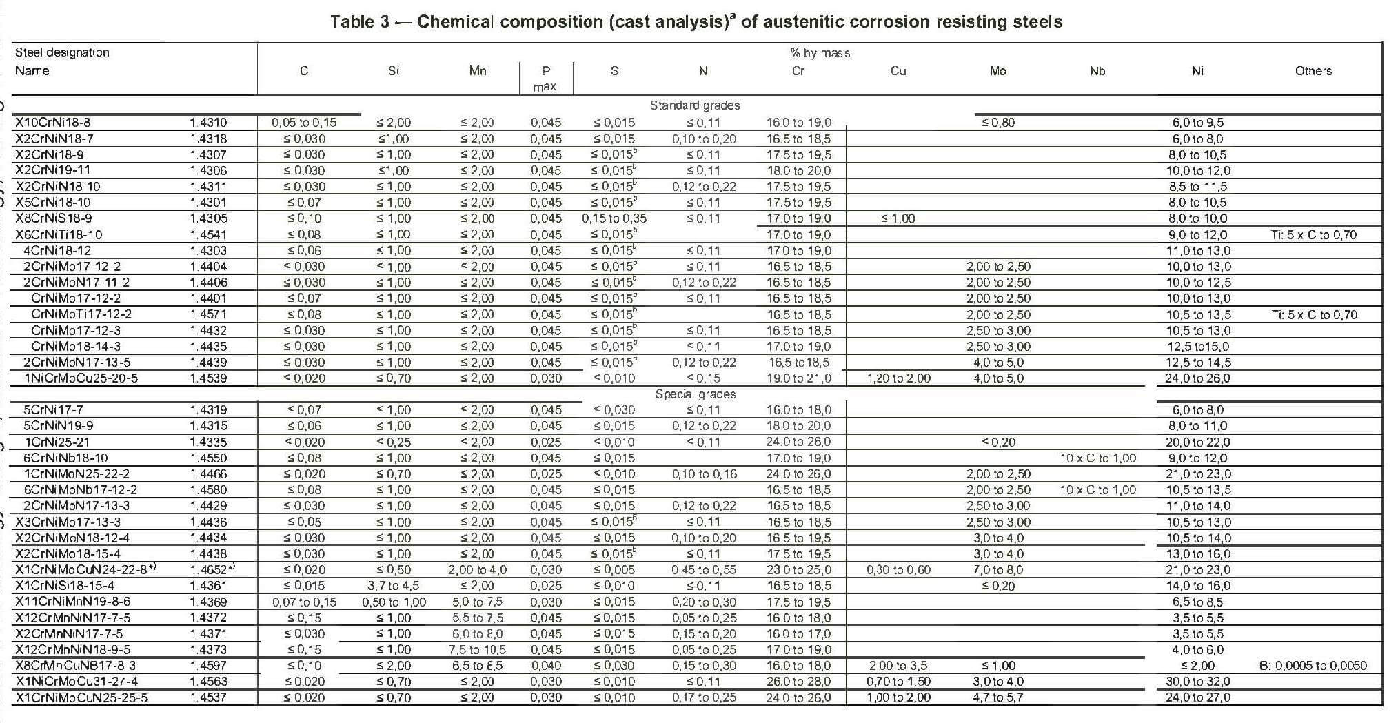 EN10088-2 Standard